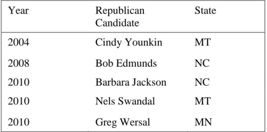 Table 3.2: Case Selection, Quasi-Partisan Contests 