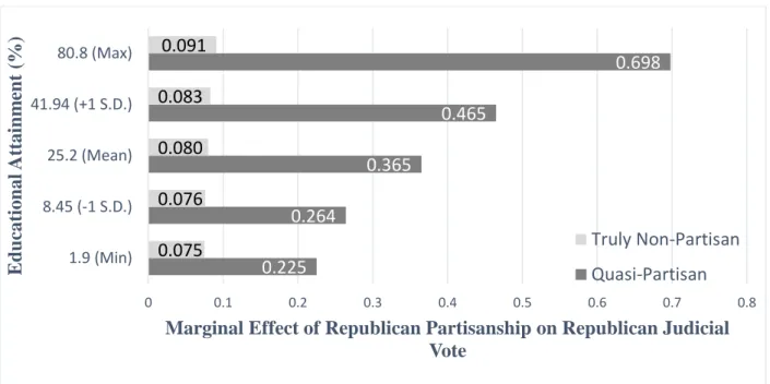 Figure 1: Effect of GOP Partisanship on GOP Judicial Vote, by Education and Campaign Type 