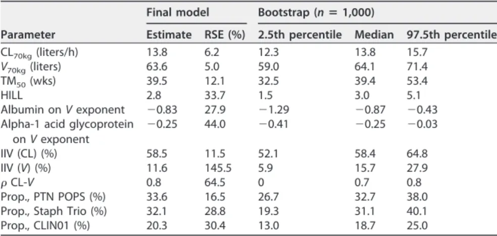 TABLE 3 Comparison of empirical Bayesian estimates for the ﬁnal model using total body weight to correct for body size