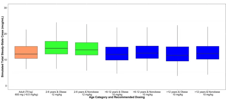 FIG 3 Box plot of simulated maximal drug concentration at steady state (C max,SS ) following age-based clindamycin dosing and stratiﬁed by obesity status.