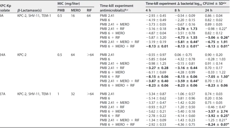 TABLE 1 KPC-Kp isolate characteristics, including ␤-lactamases and MIC values, followed by the antibiotic regimens used in the time-kill experiments and mean changes in bacterial log 10 CFU/ml from baseline after 4, 8, and 24 h a