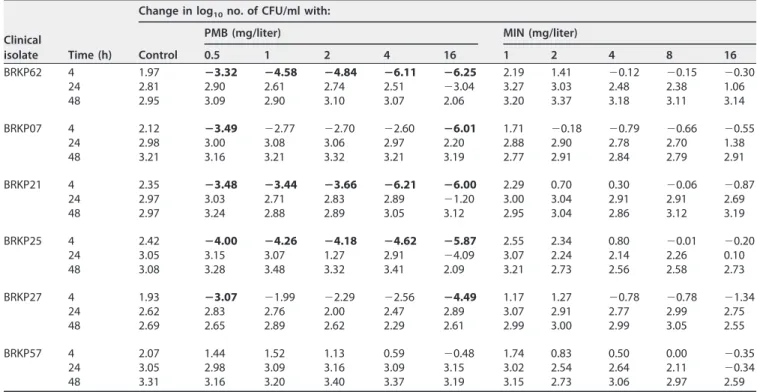 TABLE 1 The change in log 10 CFU per milliliter at 4, 24, and 48 h during time-kill experiments with monotherapy with polymyxin B or minocycline against an inoculum of ⬃10 6 CFU/ml of KPC-producing K