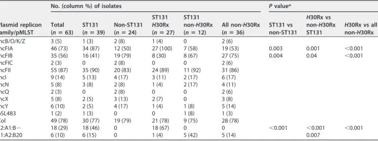 TABLE 4 Plasmid replicon families and plasmid MLST (pMLST) among 63 multidrug-resistant E