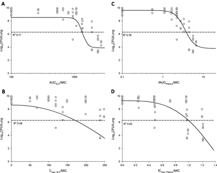 Table 4. The AUC/MIC targets associated with bacteriostasis against the three P.
