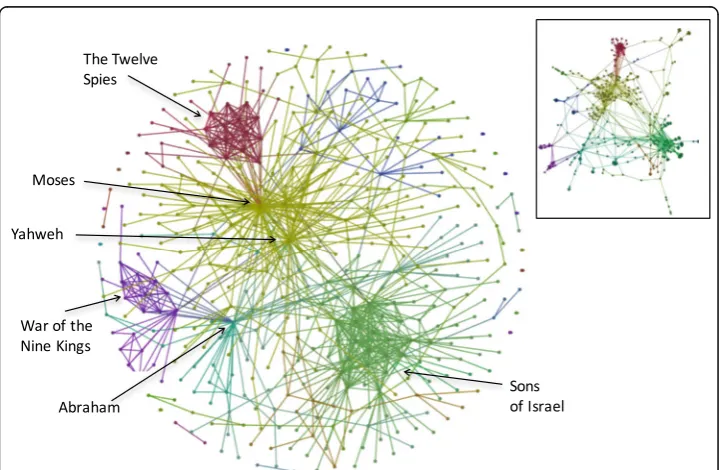Fig. 6 Partitioning of the Combined Pentateuch network. The Combined network was partitioned as describedin Methods