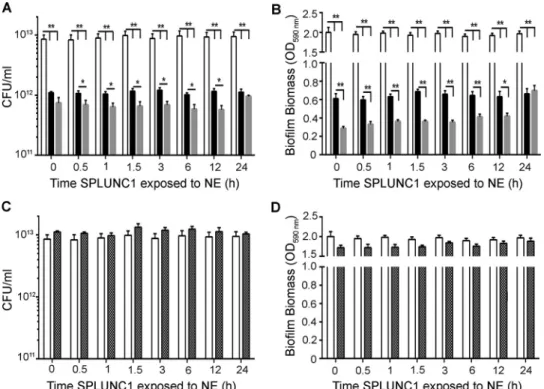 FIG 6 Cleaved wild-type SPLUNC1 exerts larger effects on B. cenocepacia J2315 growth and biofilm formation than those seen with whole SPLUNC1