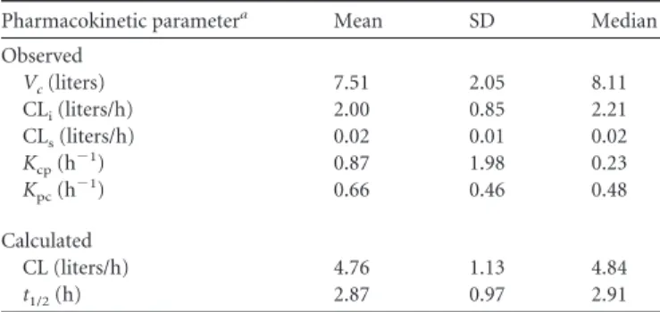 FIG 1 Observed ceftolozane concentrations in 20 CF adults.