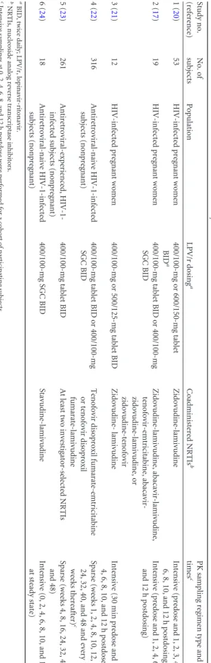 Table 1 summarizes the clinical studies used in this analysis and their dosing and pharmacokinetic sampling schemes