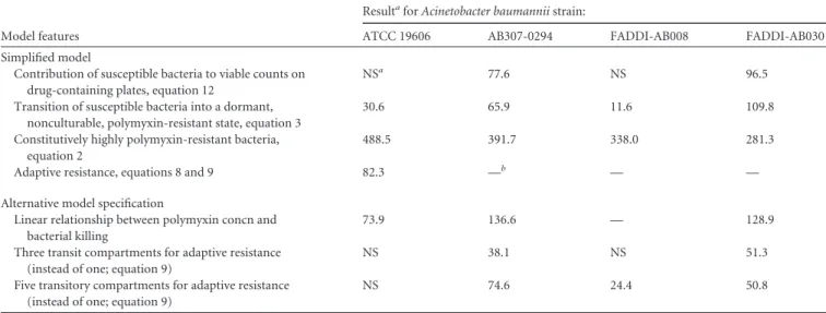 FIG 7 Model simulation results for A. baumannii strain AB307-0294 (initial inoculum, 10 6 CFU/ml) treated with unbound concentration-time profiles adapted from population PK studies (8, 9) of colistin following CMS administration in a patient with normal r