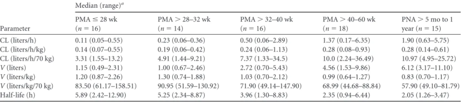 TABLE 2 Individual empirical Bayesian post hoc parameter estimates stratified by age