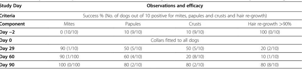 Table 14 Efficacy of imidacloprid 10%/flumethrin 4.5% collars against Sarcoptes scabiei on naturally infested dogs