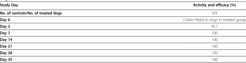 Table 15 Efficacy of imidacloprid 10%/flumethrin 4.5% collars against a natural infestation of Trichodectes canis ondogs