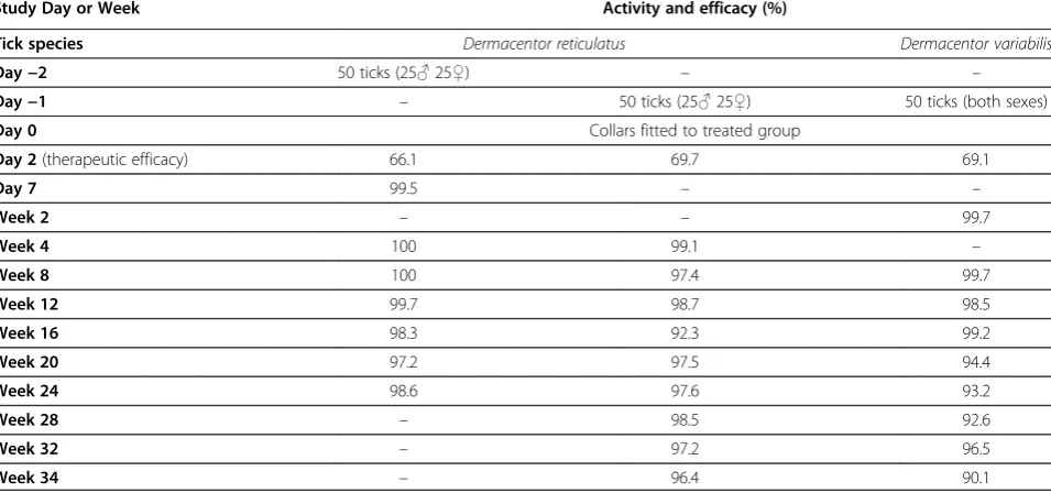 Table 8 Efficacy of imidacloprid 10%/flumethrin 4.5% collars against Ixodes ricinus and Ixodes scapularis on dogs 48 hafter each infestation