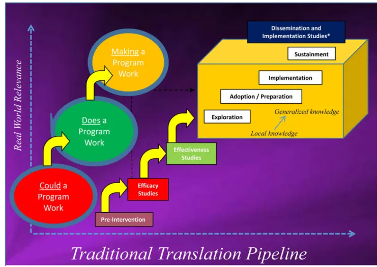 Figure 1. Traditional Translational Pipeline