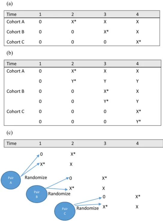 Figure 4. Roll-Out Randomized Designs