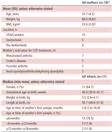 table 1  Demographics and baseline characteristics of mothers and  infants