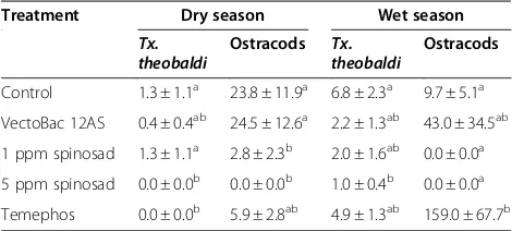 Table 1 Mean (±SE) numbers of Toxorhynchites theobaldiand ostracods observed in tires following insecticidetreatments in the dry and wet season trials