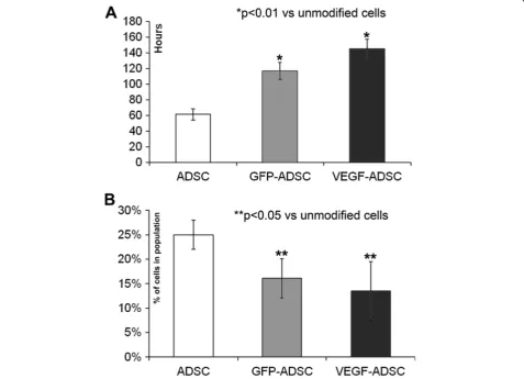 Figure 4 Data from comparative study of ADSC, GFP-ADSC and VEGF-ADSC adhesion on culture plates coated by collagen 1,vitronectin, fibronectin or laminin (n=4).