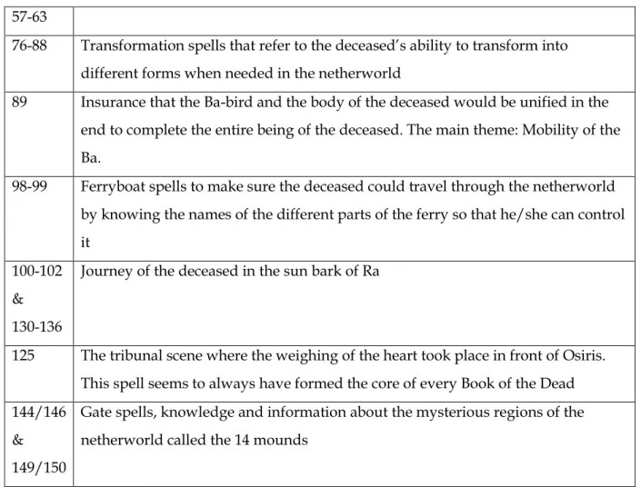 Table 1 Favored key themes in Books of the Dead from the 18 th  dynasty 