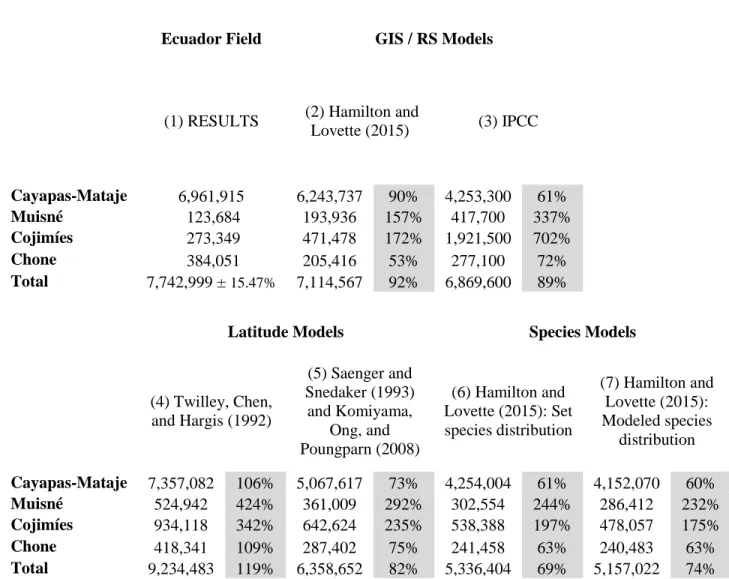 Table 3. Survey carbon results and comparison to modeled values. 