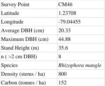 Table 4. Survey results for a Rhizophora mangle plot in the Cayapas-Mataje estuary  Survey Point  CM46  Latitude  1.23708  Longitude  -79.04455  Average DBH (cm)  20.33  Maximum DBH (cm)  44.88  Stand Height (m)  35.6  n ( >2 cm DBH)  8 