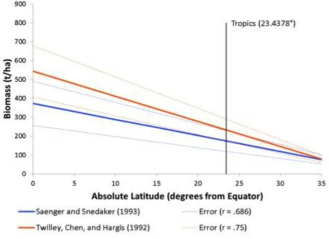 Figure 1. Mangrove carbon density in relation to latitude 