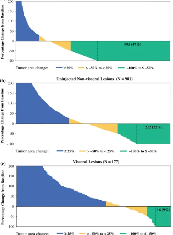 FIG. 1 T-VEC administration generated response in both injected and uninjected tumor lesions, including visceral lesions