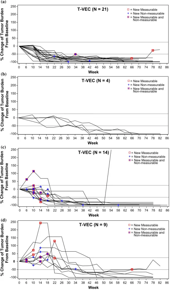 FIG. 3 Four distinct patterns of response in T-VEC-treated patients.