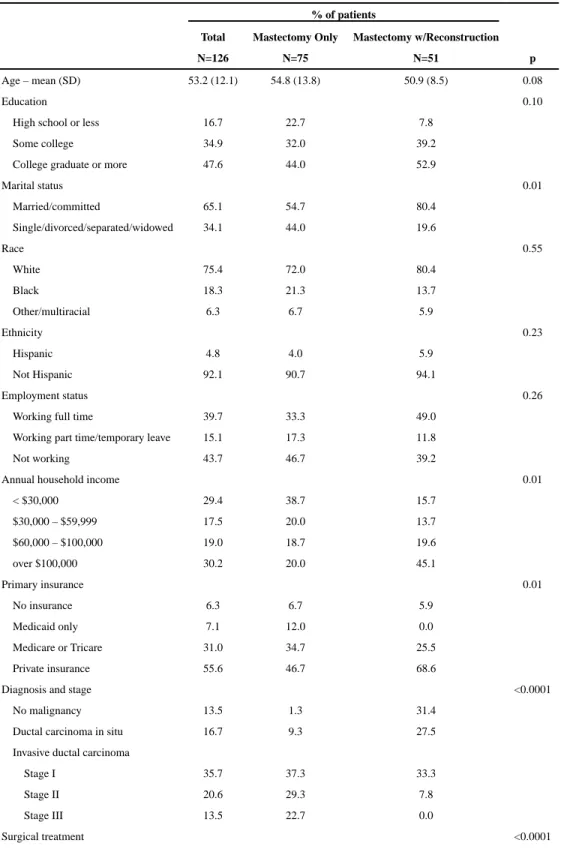 Table 1 Demographic and treatment characteristics of study sample.