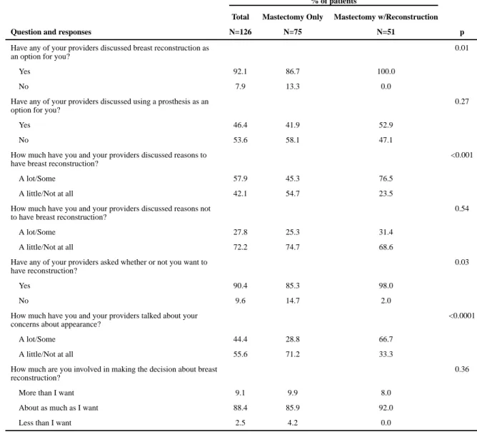 Table 4 Involvement in decision making