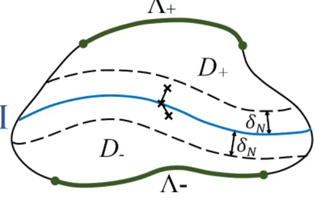 Figure 1: I = Interface, Λ ± = Harvest sites