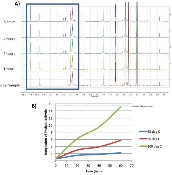 Figure 3.4 Time-dependent NMR spectra of 6 12k  after being exposed to various temperatures  showing the growth of the o-phthalaldehyde monomer (A) and the kinetics of monomer  formation for the different temperatures assessed (B)