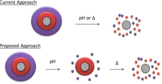 Figure 1.11 Depiction of current approaches in stimuli-responsive depolymerization in contrast to  the proposed method 