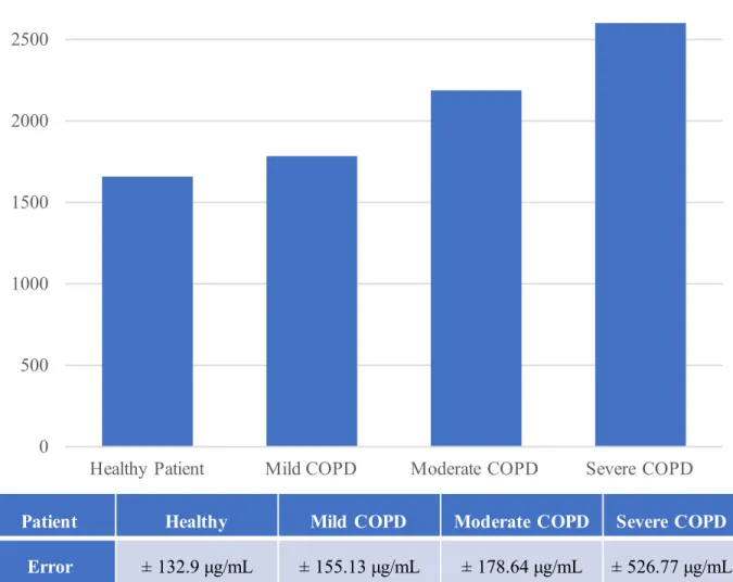Figure 1.13 Total mucin concentration data of COPD patients at different stages.  Data  reproduced from numbers reported by the Kesimer group 177 