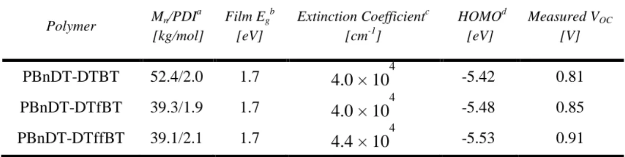 Table 2-1. Key Polymers Properties: Molecular Weight, HOMO level and Optical Properties