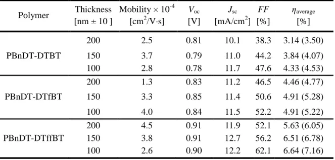 Table 2-2. PV Response and SCLC Mobility of 1:1 Polymer:PC 61 BM 
