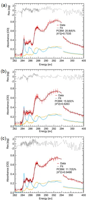 Figure 2-7. Miscibility of PCBM in (a) DTBT, (b) DTfBT, and (c) DTffBT that were solvent annealed to equilibrium