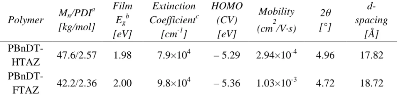 Table 3-1. Key optical, electrochemical and polymer properties of HTAZ and FTAZ 