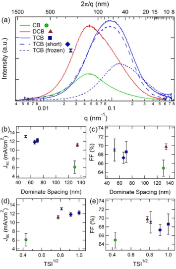 Figure  3-7.  (a)  R-SoXS  circular  averages  for  284.1  eV  photon  energy  for  different  preparation conditions of PBnDT