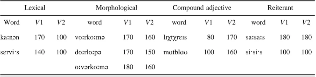 TABLE AI. Neutral durations ~rounded off to the nearest 10 ms! of first and second vowels in the target stimulus words used in experiments I–IV.