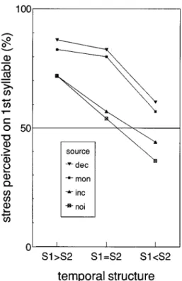 Figure 1 presents percent stress perceived on the first syllable and, by implication, on the second ~i.e., the  comple-mentary score to 100% !, broken down by temporal type ~first syllable lengthened, neutral, second syllable lengthened ! and by source sig