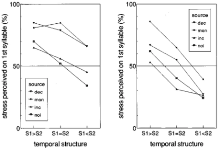 FIG. 3. Percent stress perceived on first syllable broken down by temporal structure of stimulus and source signal ~cf