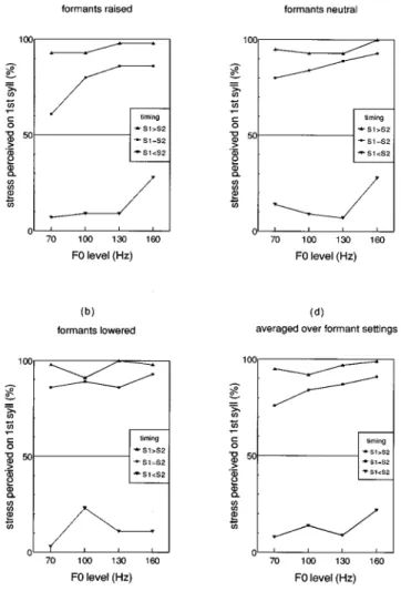 Figure 4 presents percent stress perceived on the first syllable broken down by pitch level, formant setting, and temporal version