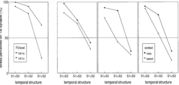 FIG. 5. Percent stress perceived on first syllable broken down by temporal structure of stimulus ~cf