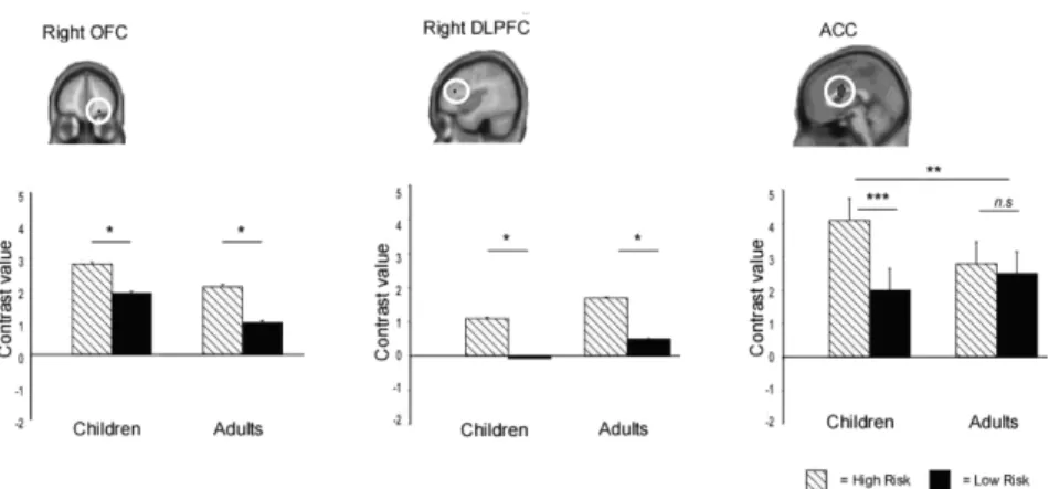 Figure  2.3  Activation  profiles  for  ROIs  derived  from  high-risk  vs.  low-risk  contrast
