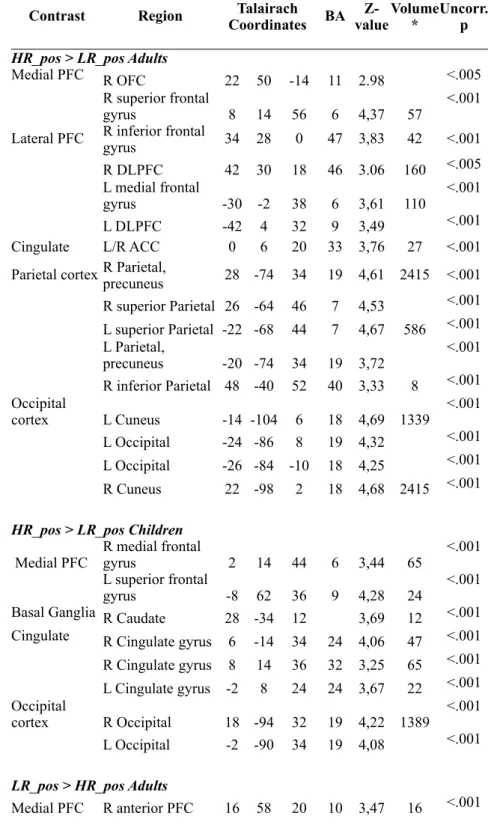 Table 2.1 Risk estimation-elicited activation for High-Risk and Low–Risk trials  for both age groups 