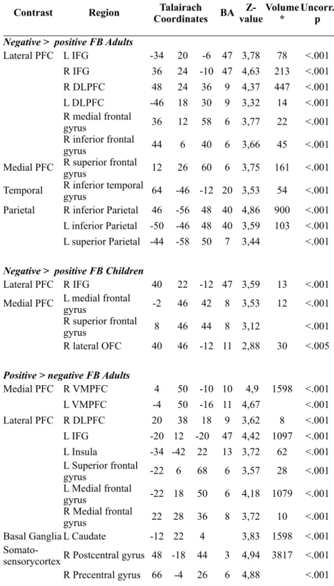 Table  2.2  Feedback  -elicited  activation  (positive  >  negative  and  negative  > 