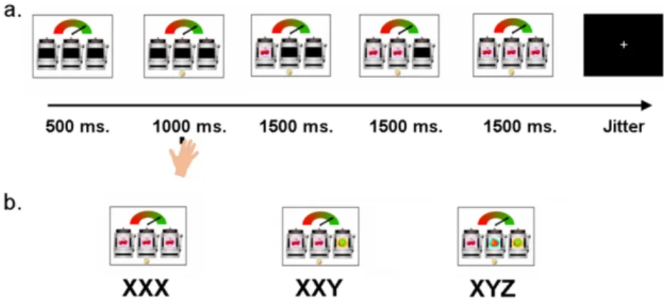 Figure 3.1 Example of a.) a trial, b.)  a possible  outcome  displays for the Slot  Machine Task