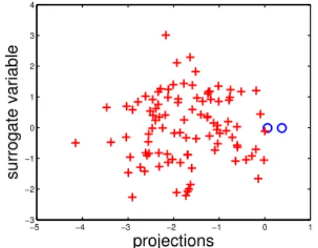 Figure 2.2: Estimated subgroups when there is actually only one component in the model