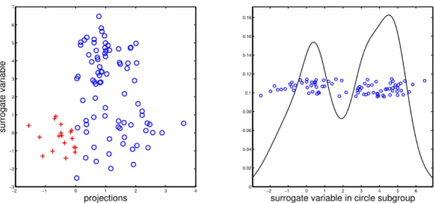 Figure 2.3: Left panel shows estimated subgroups when the decision boundary is not linear but quadratic